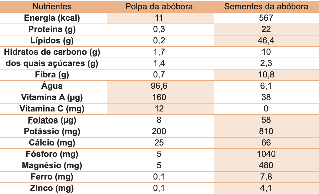 tabela valor nutricional abobora